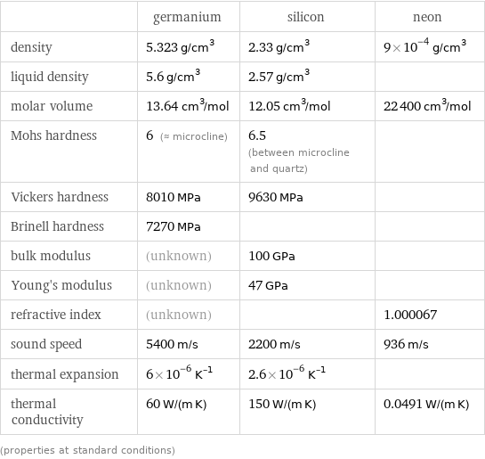  | germanium | silicon | neon density | 5.323 g/cm^3 | 2.33 g/cm^3 | 9×10^-4 g/cm^3 liquid density | 5.6 g/cm^3 | 2.57 g/cm^3 |  molar volume | 13.64 cm^3/mol | 12.05 cm^3/mol | 22400 cm^3/mol Mohs hardness | 6 (≈ microcline) | 6.5 (between microcline and quartz) |  Vickers hardness | 8010 MPa | 9630 MPa |  Brinell hardness | 7270 MPa | |  bulk modulus | (unknown) | 100 GPa |  Young's modulus | (unknown) | 47 GPa |  refractive index | (unknown) | | 1.000067 sound speed | 5400 m/s | 2200 m/s | 936 m/s thermal expansion | 6×10^-6 K^(-1) | 2.6×10^-6 K^(-1) |  thermal conductivity | 60 W/(m K) | 150 W/(m K) | 0.0491 W/(m K) (properties at standard conditions)