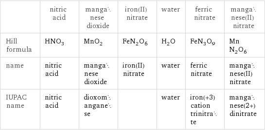  | nitric acid | manganese dioxide | iron(II) nitrate | water | ferric nitrate | manganese(II) nitrate Hill formula | HNO_3 | MnO_2 | FeN_2O_6 | H_2O | FeN_3O_9 | MnN_2O_6 name | nitric acid | manganese dioxide | iron(II) nitrate | water | ferric nitrate | manganese(II) nitrate IUPAC name | nitric acid | dioxomanganese | | water | iron(+3) cation trinitrate | manganese(2+) dinitrate