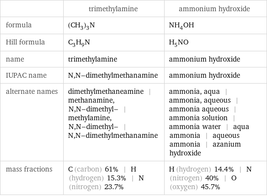  | trimethylamine | ammonium hydroxide formula | (CH_3)_3N | NH_4OH Hill formula | C_3H_9N | H_5NO name | trimethylamine | ammonium hydroxide IUPAC name | N, N-dimethylmethanamine | ammonium hydroxide alternate names | dimethylmethaneamine | methanamine, N, N-dimethyl- | methylamine, N, N-dimethyl- | N, N-dimethylmethanamine | ammonia, aqua | ammonia, aqueous | ammonia aqueous | ammonia solution | ammonia water | aqua ammonia | aqueous ammonia | azanium hydroxide mass fractions | C (carbon) 61% | H (hydrogen) 15.3% | N (nitrogen) 23.7% | H (hydrogen) 14.4% | N (nitrogen) 40% | O (oxygen) 45.7%