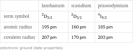  | lanthanum | scandium | praseodymium term symbol | ^2D_(3/2) | ^2D_(3/2) | ^4I_(9/2) atomic radius | 195 pm | 160 pm | 185 pm covalent radius | 207 pm | 170 pm | 203 pm (electronic ground state properties)