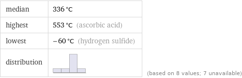 median | 336 °C highest | 553 °C (ascorbic acid) lowest | -60 °C (hydrogen sulfide) distribution | | (based on 8 values; 7 unavailable)