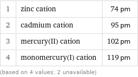 1 | zinc cation | 74 pm 2 | cadmium cation | 95 pm 3 | mercury(II) cation | 102 pm 4 | monomercury(I) cation | 119 pm (based on 4 values; 2 unavailable)