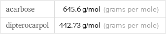 acarbose | 645.6 g/mol (grams per mole) dipterocarpol | 442.73 g/mol (grams per mole)