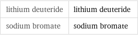 lithium deuteride | lithium deuteride sodium bromate | sodium bromate