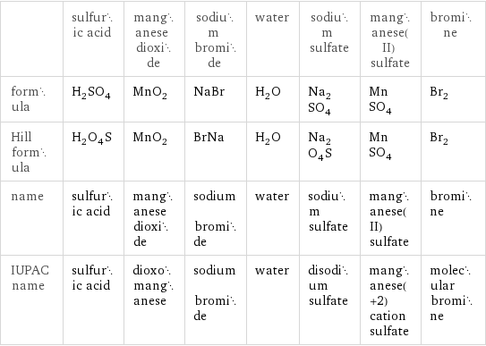  | sulfuric acid | manganese dioxide | sodium bromide | water | sodium sulfate | manganese(II) sulfate | bromine formula | H_2SO_4 | MnO_2 | NaBr | H_2O | Na_2SO_4 | MnSO_4 | Br_2 Hill formula | H_2O_4S | MnO_2 | BrNa | H_2O | Na_2O_4S | MnSO_4 | Br_2 name | sulfuric acid | manganese dioxide | sodium bromide | water | sodium sulfate | manganese(II) sulfate | bromine IUPAC name | sulfuric acid | dioxomanganese | sodium bromide | water | disodium sulfate | manganese(+2) cation sulfate | molecular bromine