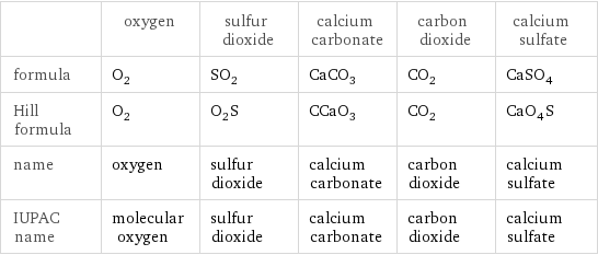  | oxygen | sulfur dioxide | calcium carbonate | carbon dioxide | calcium sulfate formula | O_2 | SO_2 | CaCO_3 | CO_2 | CaSO_4 Hill formula | O_2 | O_2S | CCaO_3 | CO_2 | CaO_4S name | oxygen | sulfur dioxide | calcium carbonate | carbon dioxide | calcium sulfate IUPAC name | molecular oxygen | sulfur dioxide | calcium carbonate | carbon dioxide | calcium sulfate