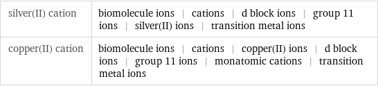 silver(II) cation | biomolecule ions | cations | d block ions | group 11 ions | silver(II) ions | transition metal ions copper(II) cation | biomolecule ions | cations | copper(II) ions | d block ions | group 11 ions | monatomic cations | transition metal ions