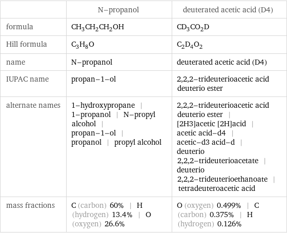  | N-propanol | deuterated acetic acid (D4) formula | CH_3CH_2CH_2OH | CD_3CO_2D Hill formula | C_3H_8O | C_2D_4O_2 name | N-propanol | deuterated acetic acid (D4) IUPAC name | propan-1-ol | 2, 2, 2-trideuterioacetic acid deuterio ester alternate names | 1-hydroxypropane | 1-propanol | N-propyl alcohol | propan-1-ol | propanol | propyl alcohol | 2, 2, 2-trideuterioacetic acid deuterio ester | [2H3]acetic [2H]acid | acetic acid-d4 | acetic-d3 acid-d | deuterio 2, 2, 2-trideuterioacetate | deuterio 2, 2, 2-trideuterioethanoate | tetradeuteroacetic acid mass fractions | C (carbon) 60% | H (hydrogen) 13.4% | O (oxygen) 26.6% | O (oxygen) 0.499% | C (carbon) 0.375% | H (hydrogen) 0.126%