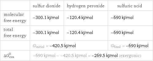 | sulfur dioxide | hydrogen peroxide | sulfuric acid molecular free energy | -300.1 kJ/mol | -120.4 kJ/mol | -690 kJ/mol total free energy | -300.1 kJ/mol | -120.4 kJ/mol | -690 kJ/mol  | G_initial = -420.5 kJ/mol | | G_final = -690 kJ/mol ΔG_rxn^0 | -690 kJ/mol - -420.5 kJ/mol = -269.5 kJ/mol (exergonic) | |  