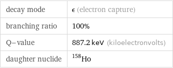 decay mode | ϵ (electron capture) branching ratio | 100% Q-value | 887.2 keV (kiloelectronvolts) daughter nuclide | Ho-158