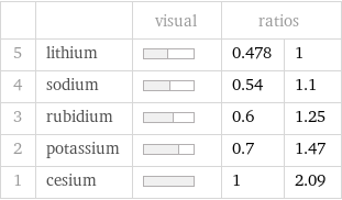  | | visual | ratios |  5 | lithium | | 0.478 | 1 4 | sodium | | 0.54 | 1.1 3 | rubidium | | 0.6 | 1.25 2 | potassium | | 0.7 | 1.47 1 | cesium | | 1 | 2.09