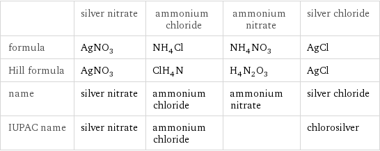  | silver nitrate | ammonium chloride | ammonium nitrate | silver chloride formula | AgNO_3 | NH_4Cl | NH_4NO_3 | AgCl Hill formula | AgNO_3 | ClH_4N | H_4N_2O_3 | AgCl name | silver nitrate | ammonium chloride | ammonium nitrate | silver chloride IUPAC name | silver nitrate | ammonium chloride | | chlorosilver