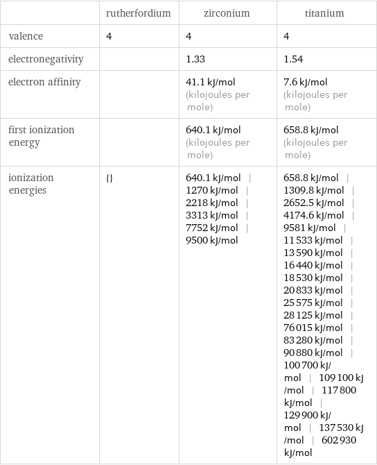  | rutherfordium | zirconium | titanium valence | 4 | 4 | 4 electronegativity | | 1.33 | 1.54 electron affinity | | 41.1 kJ/mol (kilojoules per mole) | 7.6 kJ/mol (kilojoules per mole) first ionization energy | | 640.1 kJ/mol (kilojoules per mole) | 658.8 kJ/mol (kilojoules per mole) ionization energies | {} | 640.1 kJ/mol | 1270 kJ/mol | 2218 kJ/mol | 3313 kJ/mol | 7752 kJ/mol | 9500 kJ/mol | 658.8 kJ/mol | 1309.8 kJ/mol | 2652.5 kJ/mol | 4174.6 kJ/mol | 9581 kJ/mol | 11533 kJ/mol | 13590 kJ/mol | 16440 kJ/mol | 18530 kJ/mol | 20833 kJ/mol | 25575 kJ/mol | 28125 kJ/mol | 76015 kJ/mol | 83280 kJ/mol | 90880 kJ/mol | 100700 kJ/mol | 109100 kJ/mol | 117800 kJ/mol | 129900 kJ/mol | 137530 kJ/mol | 602930 kJ/mol