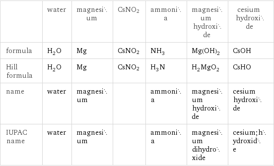  | water | magnesium | CsNO2 | ammonia | magnesium hydroxide | cesium hydroxide formula | H_2O | Mg | CsNO2 | NH_3 | Mg(OH)_2 | CsOH Hill formula | H_2O | Mg | CsNO2 | H_3N | H_2MgO_2 | CsHO name | water | magnesium | | ammonia | magnesium hydroxide | cesium hydroxide IUPAC name | water | magnesium | | ammonia | magnesium dihydroxide | cesium;hydroxide