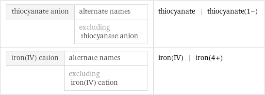 thiocyanate anion | alternate names  | excluding thiocyanate anion | thiocyanate | thiocyanate(1-) iron(IV) cation | alternate names  | excluding iron(IV) cation | iron(IV) | iron(4+)