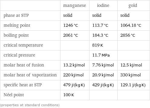  | manganese | iodine | gold phase at STP | solid | solid | solid melting point | 1246 °C | 113.7 °C | 1064.18 °C boiling point | 2061 °C | 184.3 °C | 2856 °C critical temperature | | 819 K |  critical pressure | | 11.7 MPa |  molar heat of fusion | 13.2 kJ/mol | 7.76 kJ/mol | 12.5 kJ/mol molar heat of vaporization | 220 kJ/mol | 20.9 kJ/mol | 330 kJ/mol specific heat at STP | 479 J/(kg K) | 429 J/(kg K) | 129.1 J/(kg K) Néel point | 100 K | |  (properties at standard conditions)
