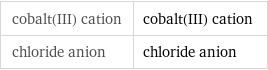 cobalt(III) cation | cobalt(III) cation chloride anion | chloride anion