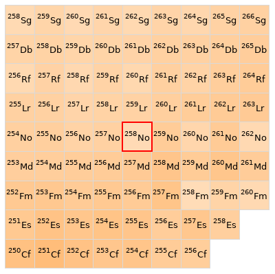 Nearby isotopes