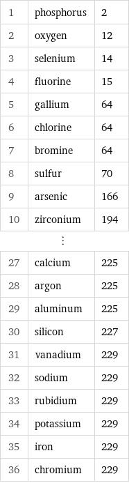 1 | phosphorus | 2 2 | oxygen | 12 3 | selenium | 14 4 | fluorine | 15 5 | gallium | 64 6 | chlorine | 64 7 | bromine | 64 8 | sulfur | 70 9 | arsenic | 166 10 | zirconium | 194 ⋮ | |  27 | calcium | 225 28 | argon | 225 29 | aluminum | 225 30 | silicon | 227 31 | vanadium | 229 32 | sodium | 229 33 | rubidium | 229 34 | potassium | 229 35 | iron | 229 36 | chromium | 229