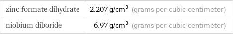 zinc formate dihydrate | 2.207 g/cm^3 (grams per cubic centimeter) niobium diboride | 6.97 g/cm^3 (grams per cubic centimeter)