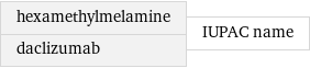 hexamethylmelamine daclizumab | IUPAC name