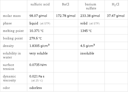  | sulfuric acid | BaCl | barium sulfate | H2Cl molar mass | 98.07 g/mol | 172.78 g/mol | 233.38 g/mol | 37.47 g/mol phase | liquid (at STP) | | solid (at STP) |  melting point | 10.371 °C | | 1345 °C |  boiling point | 279.6 °C | | |  density | 1.8305 g/cm^3 | | 4.5 g/cm^3 |  solubility in water | very soluble | | insoluble |  surface tension | 0.0735 N/m | | |  dynamic viscosity | 0.021 Pa s (at 25 °C) | | |  odor | odorless | | | 