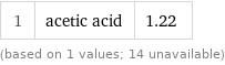 1 | acetic acid | 1.22 (based on 1 values; 14 unavailable)