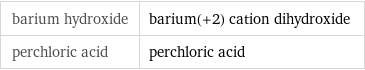 barium hydroxide | barium(+2) cation dihydroxide perchloric acid | perchloric acid