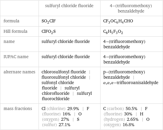  | sulfuryl chloride fluoride | 4-(trifluoromethoxy)benzaldehyde formula | SO_2ClF | CF_3OC_6H_4CHO Hill formula | ClFO_2S | C_8H_5F_3O_2 name | sulfuryl chloride fluoride | 4-(trifluoromethoxy)benzaldehyde IUPAC name | sulfuryl chloride fluoride | 4-(trifluoromethoxy)benzaldehyde alternate names | chlorosulfonyl fluoride | fluorosulfonyl chloride | sulfonyl chloride fluoride | sulfuryl chlorofluoride | sulfuryl fluorochloride | p-(trifluoromethoxy)benzaldehyde | α, α, α-trifluoroanisaldehyde mass fractions | Cl (chlorine) 29.9% | F (fluorine) 16% | O (oxygen) 27% | S (sulfur) 27.1% | C (carbon) 50.5% | F (fluorine) 30% | H (hydrogen) 2.65% | O (oxygen) 16.8%