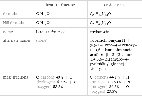  | beta-D-fructose | enviomycin formula | C_6H_12O_6 | C_25H_43N_13O_10 Hill formula | C_6H_12O_6 | C_25H_43N_13O_10 name | beta-D-fructose | enviomycin alternate names | (none) | Tuberactinomycin N | (R)-1-(threo-4-Hydroxy-L-3, 6-diaminohexanoic acid)-6-[L-2-(2-amino-1, 4, 5, 6-tetrahydro-4-pyrimidinyl)glycine]viomycin mass fractions | C (carbon) 40% | H (hydrogen) 6.71% | O (oxygen) 53.3% | C (carbon) 44.1% | H (hydrogen) 5.63% | N (nitrogen) 26.8% | O (oxygen) 23.5%