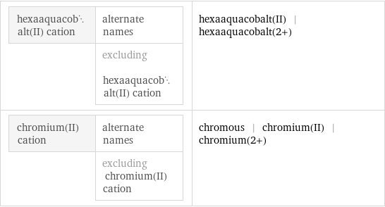 hexaaquacobalt(II) cation | alternate names  | excluding hexaaquacobalt(II) cation | hexaaquacobalt(II) | hexaaquacobalt(2+) chromium(II) cation | alternate names  | excluding chromium(II) cation | chromous | chromium(II) | chromium(2+)