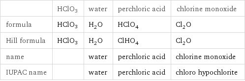  | HClO3 | water | perchloric acid | chlorine monoxide formula | HClO3 | H_2O | HClO_4 | Cl_2O Hill formula | HClO3 | H_2O | ClHO_4 | Cl_2O name | | water | perchloric acid | chlorine monoxide IUPAC name | | water | perchloric acid | chloro hypochlorite