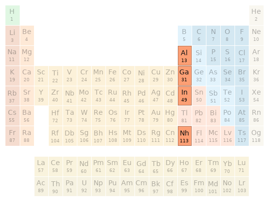 Periodic table location