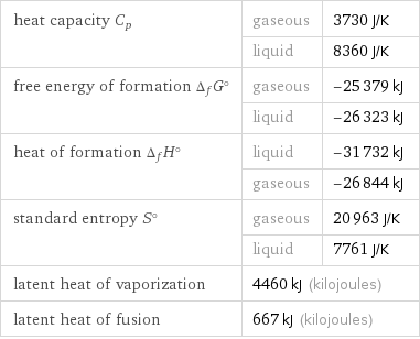 heat capacity C_p | gaseous | 3730 J/K  | liquid | 8360 J/K free energy of formation Δ_fG° | gaseous | -25379 kJ  | liquid | -26323 kJ heat of formation Δ_fH° | liquid | -31732 kJ  | gaseous | -26844 kJ standard entropy S° | gaseous | 20963 J/K  | liquid | 7761 J/K latent heat of vaporization | 4460 kJ (kilojoules) |  latent heat of fusion | 667 kJ (kilojoules) |  