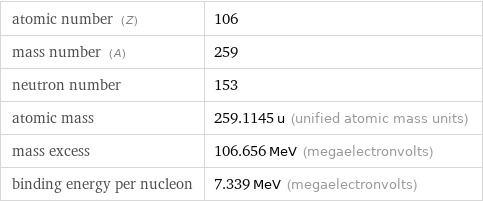atomic number (Z) | 106 mass number (A) | 259 neutron number | 153 atomic mass | 259.1145 u (unified atomic mass units) mass excess | 106.656 MeV (megaelectronvolts) binding energy per nucleon | 7.339 MeV (megaelectronvolts)