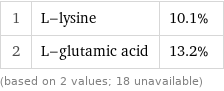 1 | L-lysine | 10.1% 2 | L-glutamic acid | 13.2% (based on 2 values; 18 unavailable)