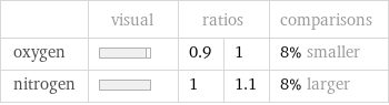  | visual | ratios | | comparisons oxygen | | 0.9 | 1 | 8% smaller nitrogen | | 1 | 1.1 | 8% larger