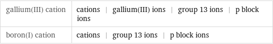 gallium(III) cation | cations | gallium(III) ions | group 13 ions | p block ions boron(I) cation | cations | group 13 ions | p block ions