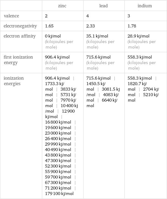  | zinc | lead | indium valence | 2 | 4 | 3 electronegativity | 1.65 | 2.33 | 1.78 electron affinity | 0 kJ/mol (kilojoules per mole) | 35.1 kJ/mol (kilojoules per mole) | 28.9 kJ/mol (kilojoules per mole) first ionization energy | 906.4 kJ/mol (kilojoules per mole) | 715.6 kJ/mol (kilojoules per mole) | 558.3 kJ/mol (kilojoules per mole) ionization energies | 906.4 kJ/mol | 1733.3 kJ/mol | 3833 kJ/mol | 5731 kJ/mol | 7970 kJ/mol | 10400 kJ/mol | 12900 kJ/mol | 16800 kJ/mol | 19600 kJ/mol | 23000 kJ/mol | 26400 kJ/mol | 29990 kJ/mol | 40490 kJ/mol | 43800 kJ/mol | 47300 kJ/mol | 52300 kJ/mol | 55900 kJ/mol | 59700 kJ/mol | 67300 kJ/mol | 71200 kJ/mol | 179100 kJ/mol | 715.6 kJ/mol | 1450.5 kJ/mol | 3081.5 kJ/mol | 4083 kJ/mol | 6640 kJ/mol | 558.3 kJ/mol | 1820.7 kJ/mol | 2704 kJ/mol | 5210 kJ/mol