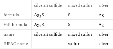  | silver(I) sulfide | mixed sulfur | silver formula | Ag_2S | S | Ag Hill formula | Ag_2S_1 | S | Ag name | silver(I) sulfide | mixed sulfur | silver IUPAC name | | sulfur | silver