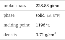 molar mass | 228.88 g/mol phase | solid (at STP) melting point | 1196 °C density | 3.71 g/cm^3