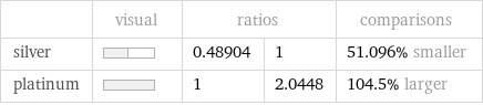  | visual | ratios | | comparisons silver | | 0.48904 | 1 | 51.096% smaller platinum | | 1 | 2.0448 | 104.5% larger