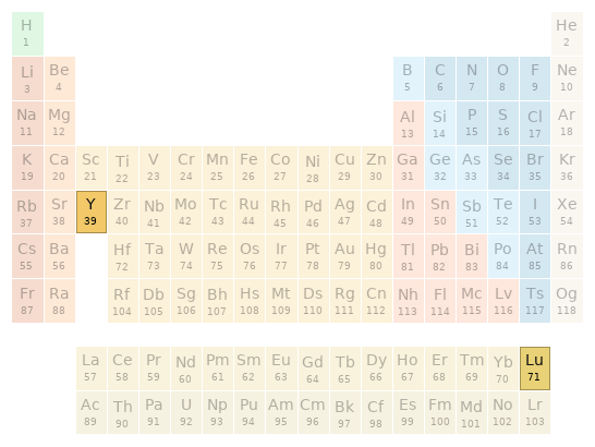 Periodic table location