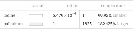  | visual | ratios | | comparisons iodine | | 5.479×10^-4 | 1 | 99.95% smaller palladium | | 1 | 1825 | 182425% larger