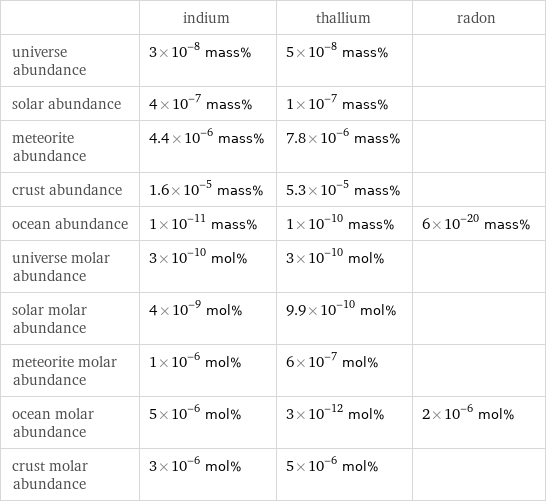  | indium | thallium | radon universe abundance | 3×10^-8 mass% | 5×10^-8 mass% |  solar abundance | 4×10^-7 mass% | 1×10^-7 mass% |  meteorite abundance | 4.4×10^-6 mass% | 7.8×10^-6 mass% |  crust abundance | 1.6×10^-5 mass% | 5.3×10^-5 mass% |  ocean abundance | 1×10^-11 mass% | 1×10^-10 mass% | 6×10^-20 mass% universe molar abundance | 3×10^-10 mol% | 3×10^-10 mol% |  solar molar abundance | 4×10^-9 mol% | 9.9×10^-10 mol% |  meteorite molar abundance | 1×10^-6 mol% | 6×10^-7 mol% |  ocean molar abundance | 5×10^-6 mol% | 3×10^-12 mol% | 2×10^-6 mol% crust molar abundance | 3×10^-6 mol% | 5×10^-6 mol% | 