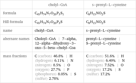  | cholyl-CoA | s-prenyl-L-cysteine formula | C_45H_74N_7O_20P_3S_1 | C_8H_15NO_2S Hill formula | C_45H_74N_7O_20P_3S | C_8H_15NO_2S name | cholyl-CoA | s-prenyl-L-cysteine alternate names | Choloyl-CoA | 7-alpha, 12-alpha-dihydroxy-3-oxo-5-beta-cholyl-Coa | prenyl-L-cysteine | S-prenyl-L-cysteine mass fractions | C (carbon) 46.8% | H (hydrogen) 6.11% | N (nitrogen) 8.5% | O (oxygen) 27.7% | P (phosphorus) 8.05% | S (sulfur) 2.78% | C (carbon) 51.6% | H (hydrogen) 6.49% | N (nitrogen) 7.52% | O (oxygen) 17.2% | S (sulfur) 17.2%