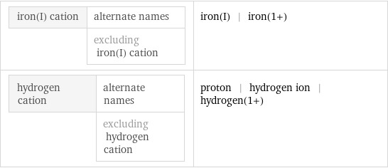 iron(I) cation | alternate names  | excluding iron(I) cation | iron(I) | iron(1+) hydrogen cation | alternate names  | excluding hydrogen cation | proton | hydrogen ion | hydrogen(1+)