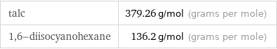 talc | 379.26 g/mol (grams per mole) 1, 6-diisocyanohexane | 136.2 g/mol (grams per mole)