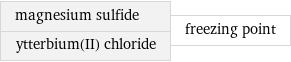 magnesium sulfide ytterbium(II) chloride | freezing point