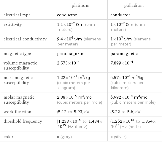  | platinum | palladium electrical type | conductor | conductor resistivity | 1.1×10^-7 Ω m (ohm meters) | 1×10^-7 Ω m (ohm meters) electrical conductivity | 9.4×10^6 S/m (siemens per meter) | 1×10^7 S/m (siemens per meter) magnetic type | paramagnetic | paramagnetic volume magnetic susceptibility | 2.573×10^-4 | 7.899×10^-4 mass magnetic susceptibility | 1.22×10^-8 m^3/kg (cubic meters per kilogram) | 6.57×10^-8 m^3/kg (cubic meters per kilogram) molar magnetic susceptibility | 2.38×10^-9 m^3/mol (cubic meters per mole) | 6.992×10^-9 m^3/mol (cubic meters per mole) work function | (5.12 to 5.93) eV | (5.22 to 5.6) eV threshold frequency | (1.238×10^15 to 1.434×10^15) Hz (hertz) | (1.262×10^15 to 1.354×10^15) Hz (hertz) color | (gray) | (silver)